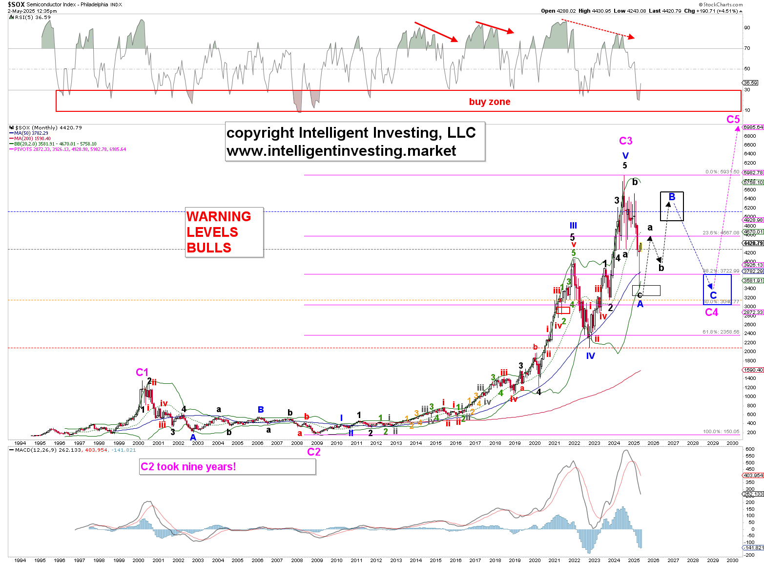 半导体指数的反弹已经开始：它会在哪里见顶？_TMGM官网